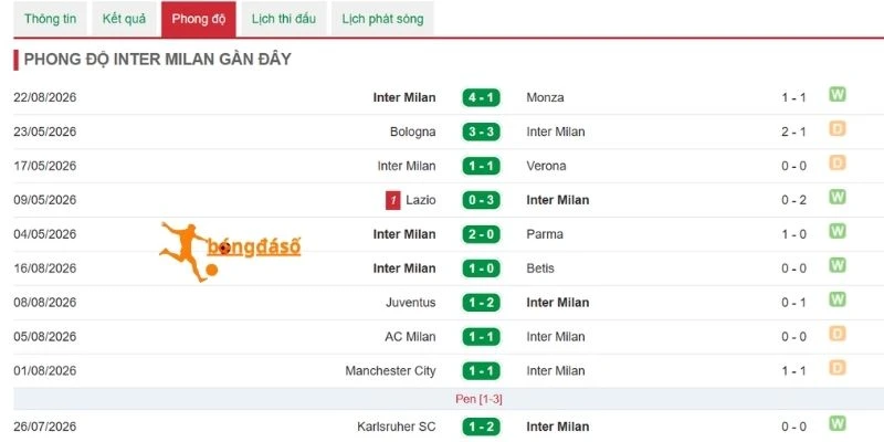 Phong độ Inter Milan