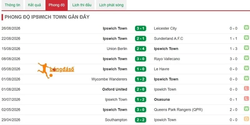 Phong độ Ipswich Town gần đây