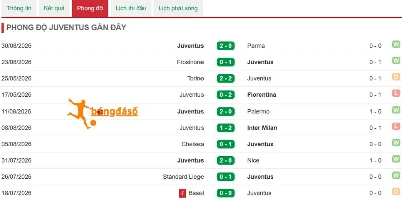 Phong độ Juventus trong giải Serie A