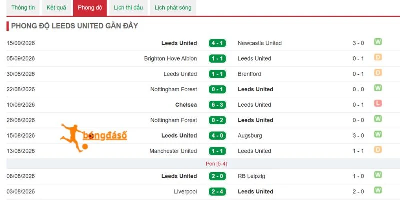 Phong độ Leeds United hiện tại