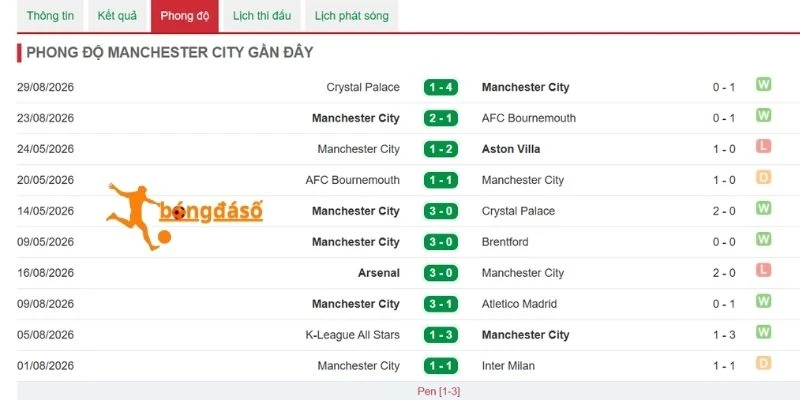 Phong độ Manchester City