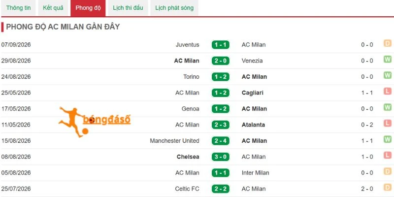 Phong độ Milan trước ngày 12/09