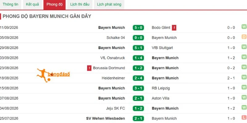 Phong độ ra sân của Bayern Munich