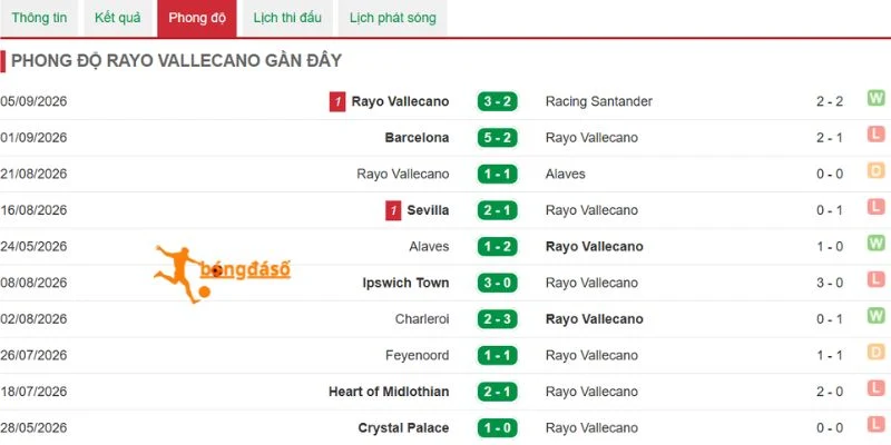 Phong độ Rayo Vallecano trước chuyến làm khách
