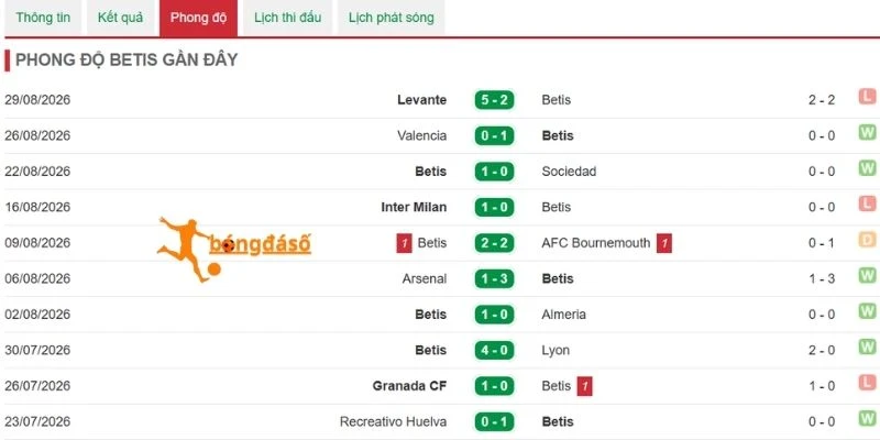 Phong độ Real Betis qua các trận mới nhất