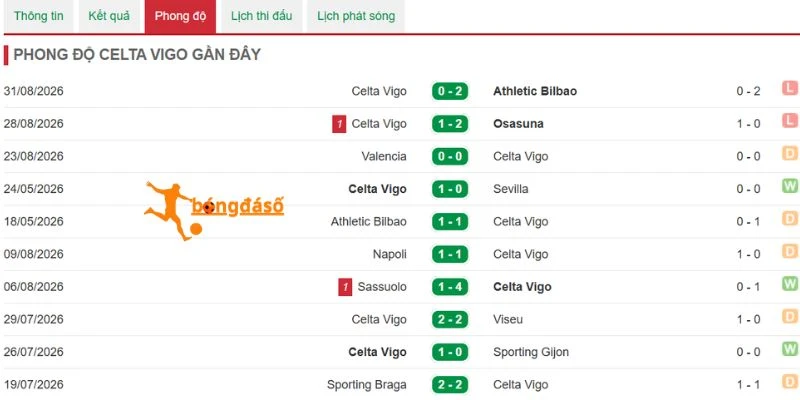 Các kết quả đáng chú ý của Celta Vigo