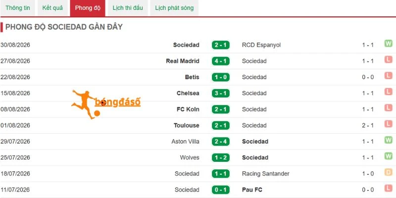 Phong độ Real Sociedad qua các trận mới nhất