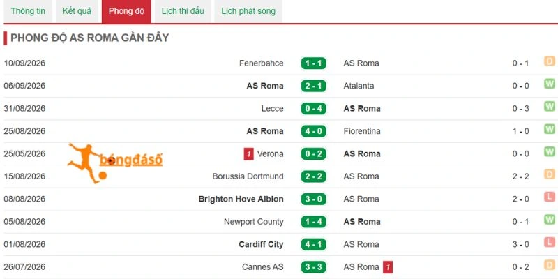 Phong độ Roma trước màn so tài cùng Inter