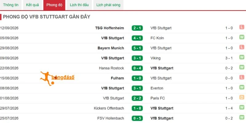 Phong độ Stuttgart hiện tại