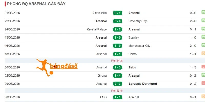 Phong độ thi đấu của Arsenal tại Premier League
