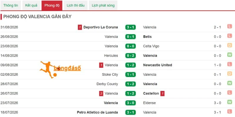 Phong độ thi đấu của Valencia tại La Liga