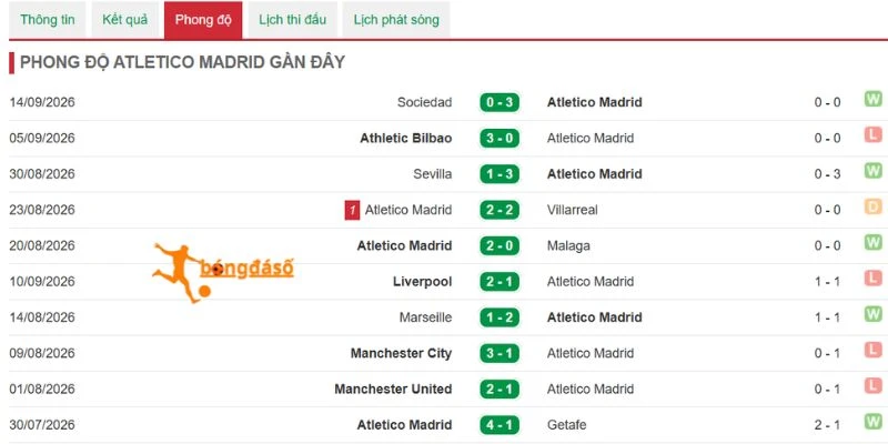 Phong độ thi đấu mới nhất của Atlético
