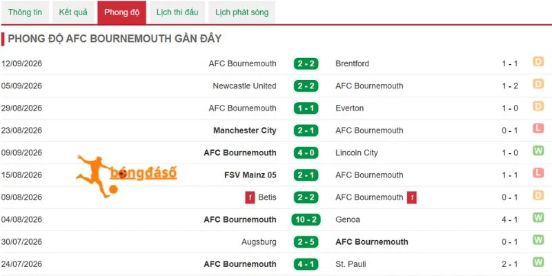 Phong độ thi đấu mới nhất của Bournemouth