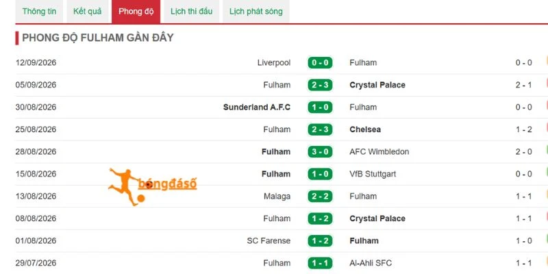 Phong độ thi đấu mới nhất của Fulham