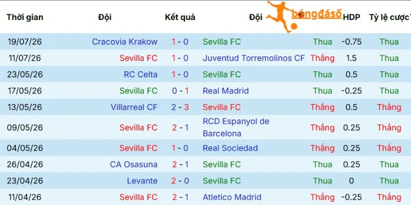 Phong độ thi đấu mới nhất của Sevilla