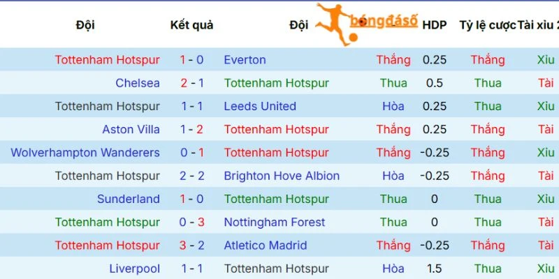 Phong độ Tottenham Hotspur hiện tại