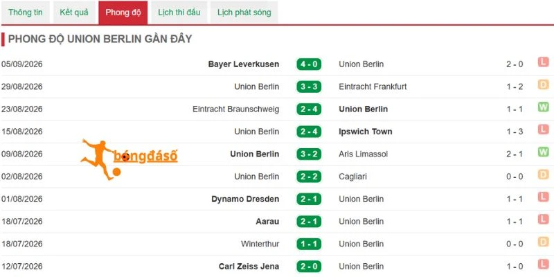 Phong độ và khả năng ghi bàn của Union Berlin