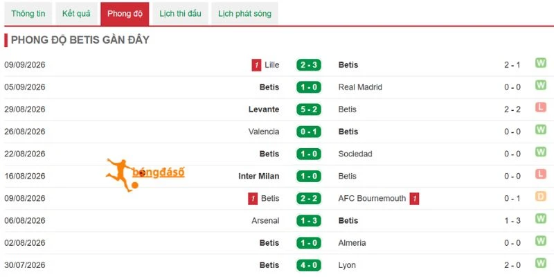 Real Betis duy trì thành tích tích cực