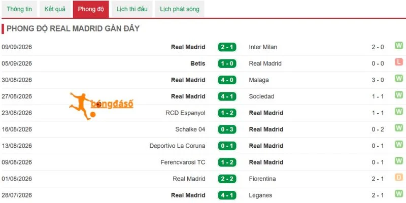 Real Madrid hướng tới chiến thắng thứ tư đầy thuyết phục