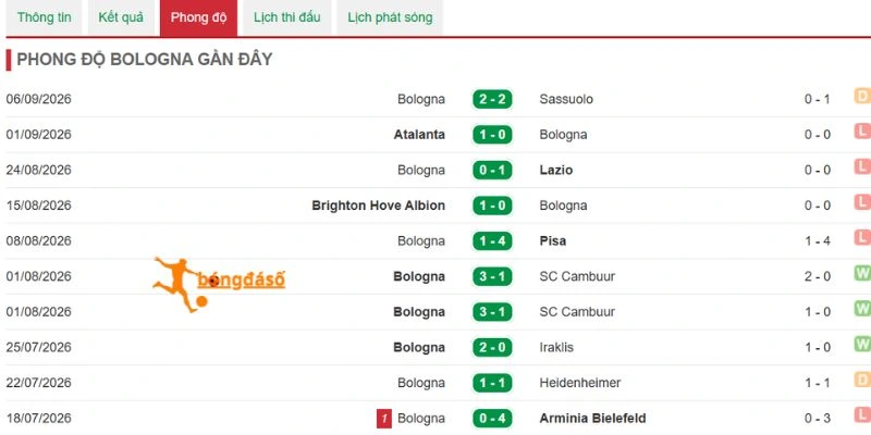 Thành tích Bologna trước trận gặp Napoli