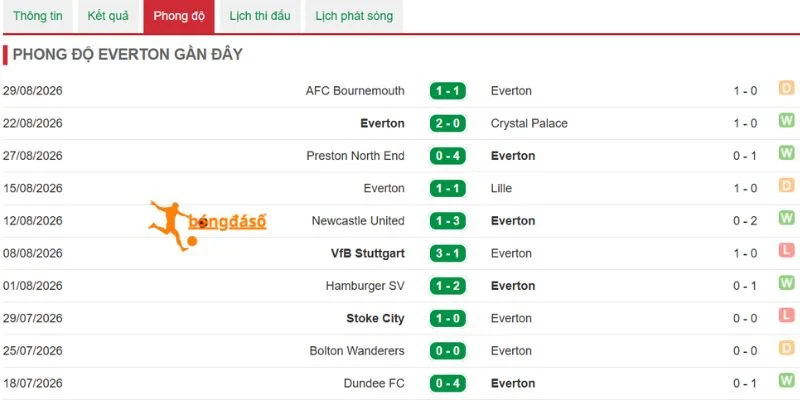Thành tích của Everton những trận mới nhất