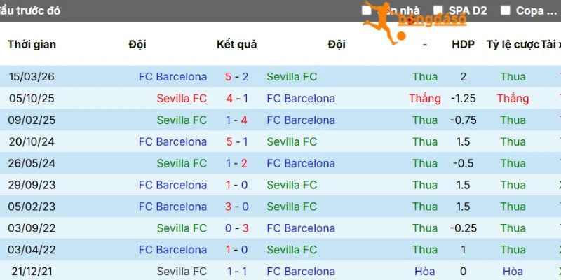 Thành tích đối đầu gần đây giữa Sevilla và Barcelona