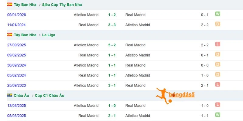 Thành tích đối đầu giữa Atlético vs Real Madrid