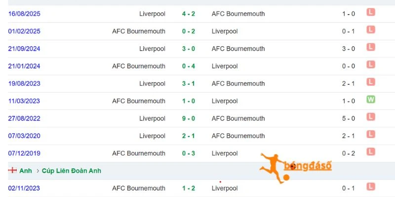 Thành tích đối đầu giữa Bournemouth vs Liverpool