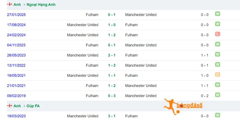 Thành tích đối đầu giữa Fulham vs Manchester United