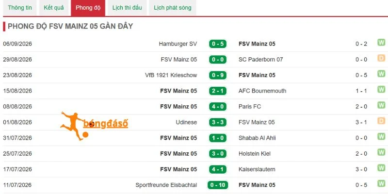 Thành tích thi đấu của Mainz 05