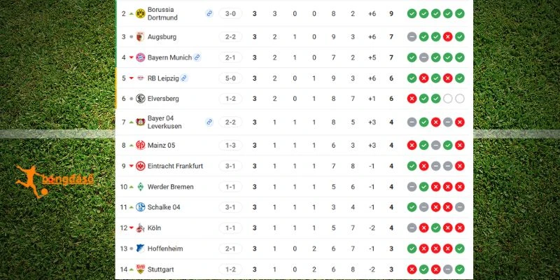 Thứ hạng 2 CLB tại Bundesliga