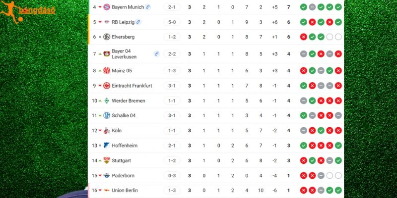 Thứ hạng 2 CLB tại Bundesliga