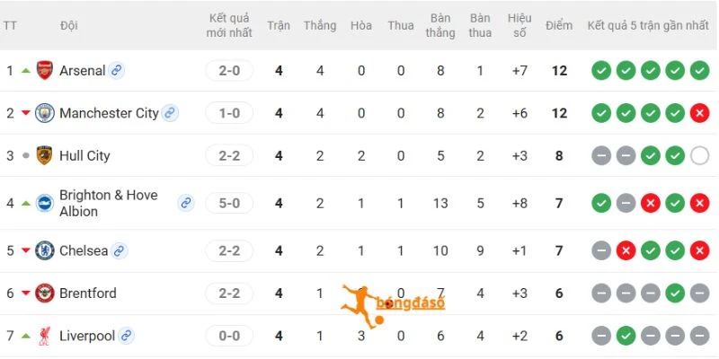 Thứ hạng 2 CLB tại Premier League