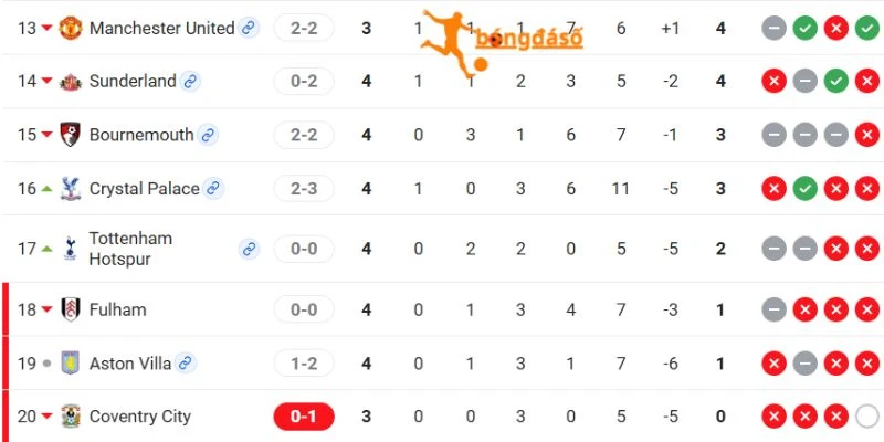 Thứ hạng 2 CLB tại Premier League