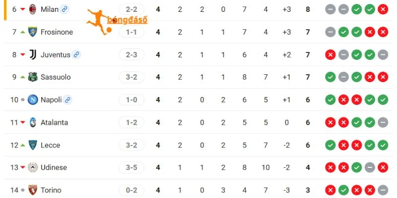 Thứ hạng cùng số điểm Juventus và Atalanta