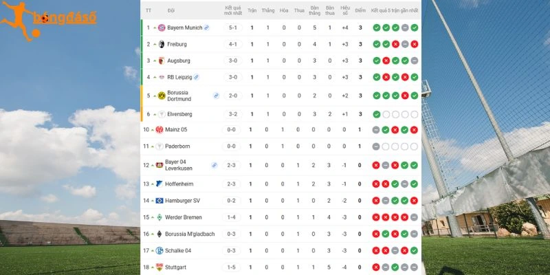 Thứ hạng Schalke 04 vs Bayern tại Bundesliga 2026/27