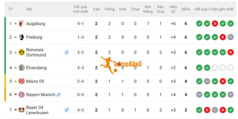Thứ hạng và điểm số 2 CLB tại Bundesliga
