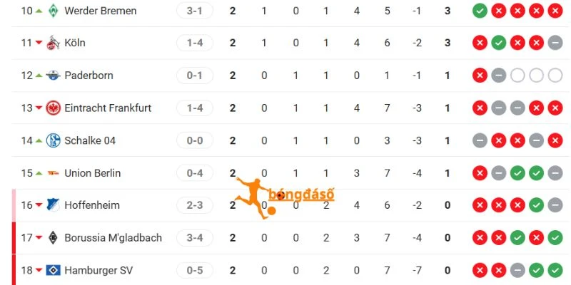 Thứ hạng và điểm số 2 CLB tại Bundesliga