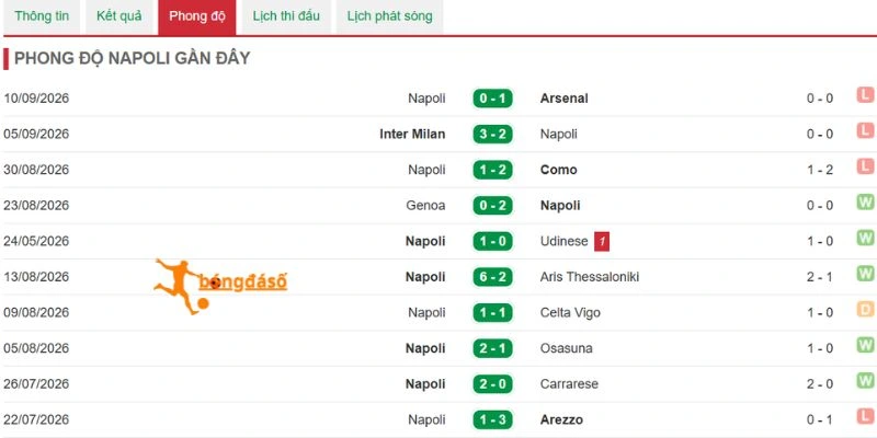 Tương quan thực lực của Napoli