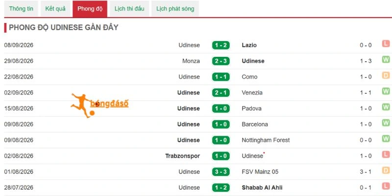 Udinese cần tạo ra hiệu suất cao hơn