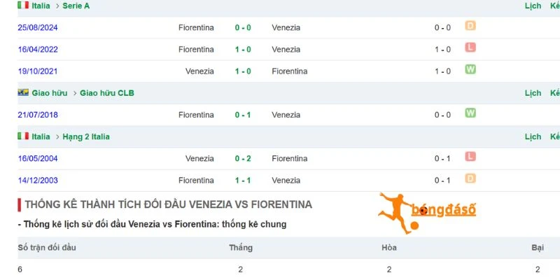 Venezia có thành tích tốt khi đá với Fiorentina