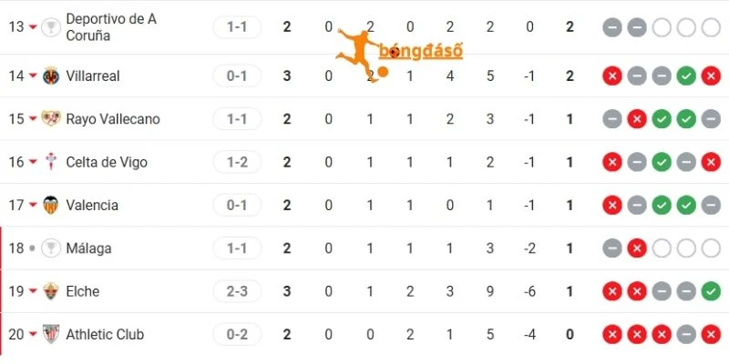 Vị thứ tại La Liga