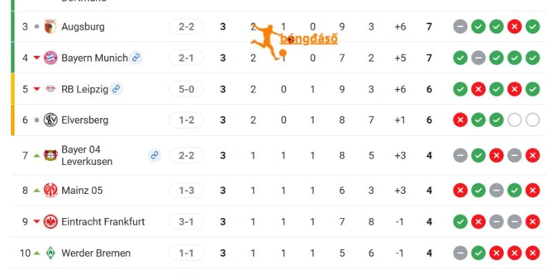 Vị trí 2 đội trên BXH Bundesliga