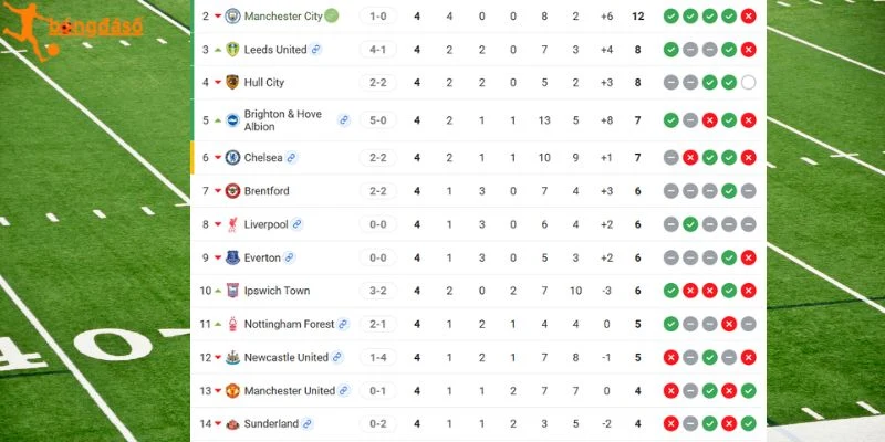 Vị trí của 2 CLB tại Premier League