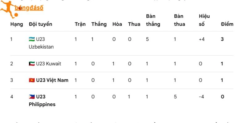 Vị trí Phil - Việt trên bảng xếp hạng bóng đá ASIAD 2026