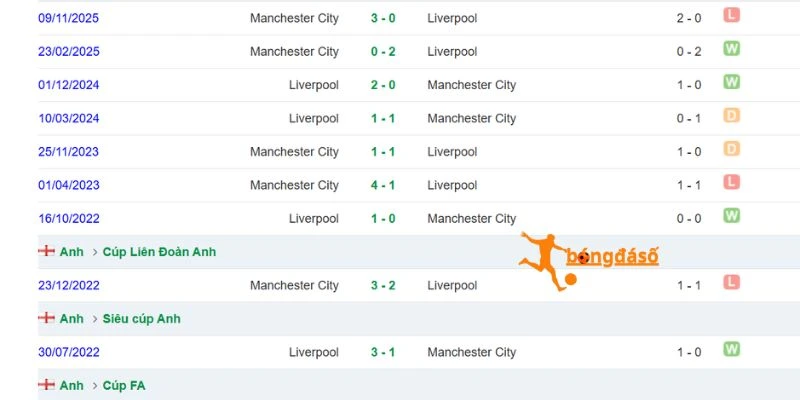Liverpool và Man City qua những lần chạm trán