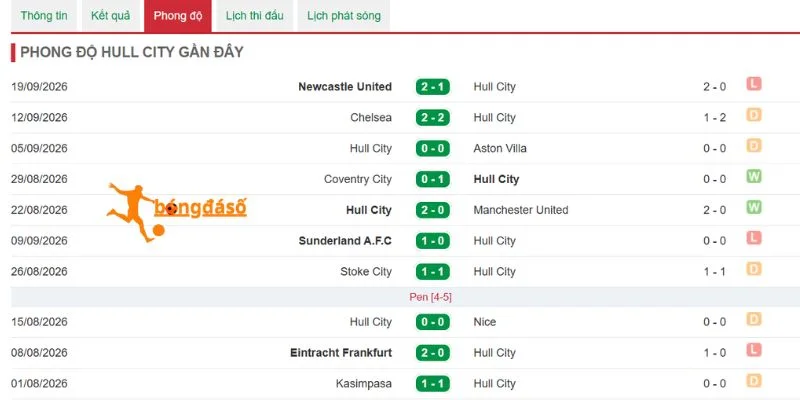 Màn thể hiện của Hull City