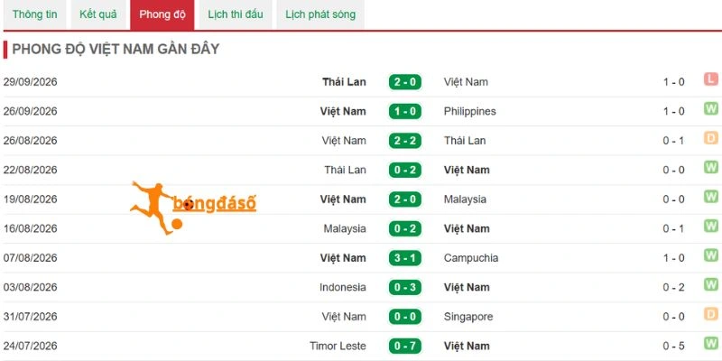 Màn thể hiện gần đây của Việt Nam