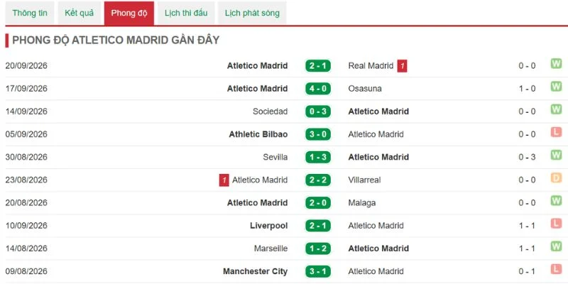 Phong độ Atlético de Madrid