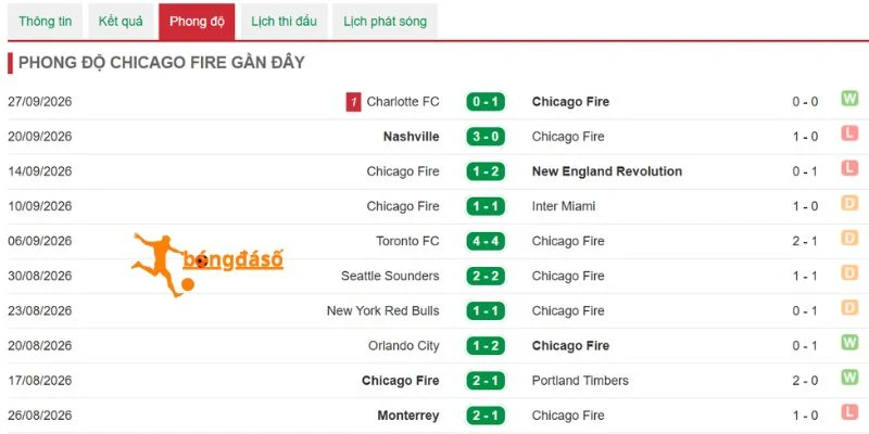 Phong độ của Chicago Fire